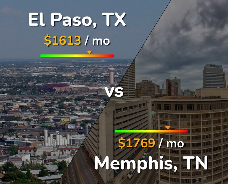 Cost of living in El Paso vs Memphis infographic