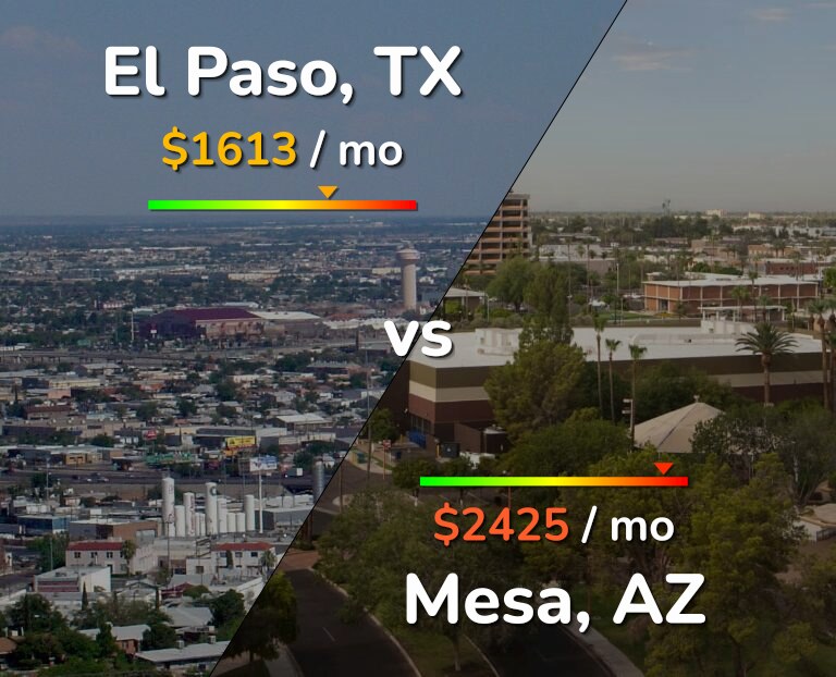 Cost of living in El Paso vs Mesa infographic
