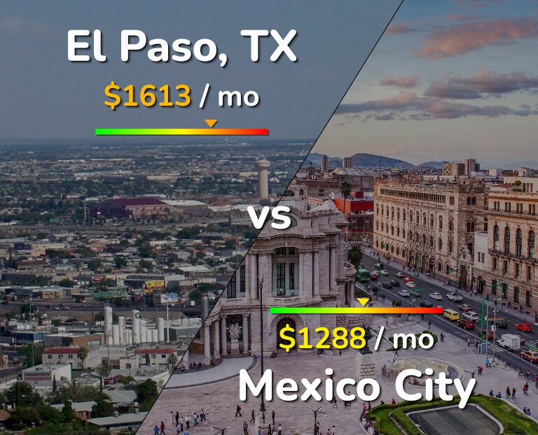 Cost of living in El Paso vs Mexico City infographic
