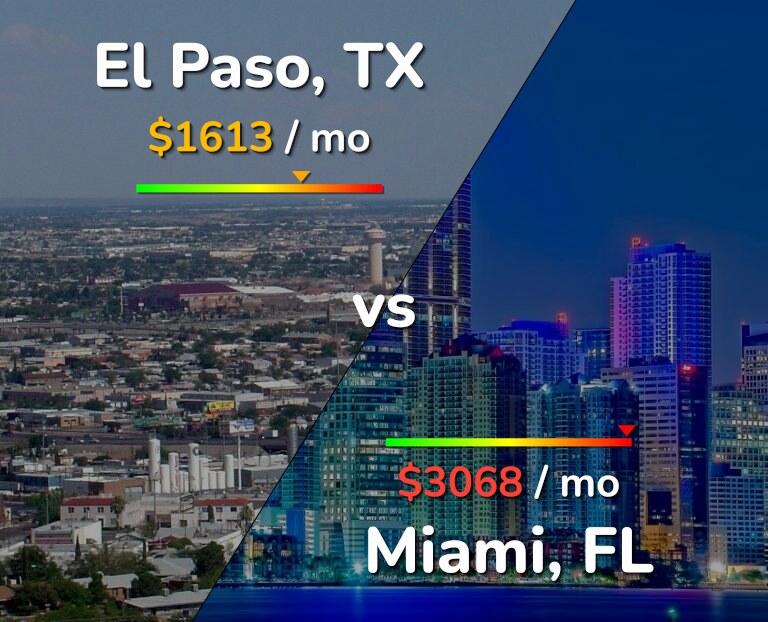 Cost of living in El Paso vs Miami infographic