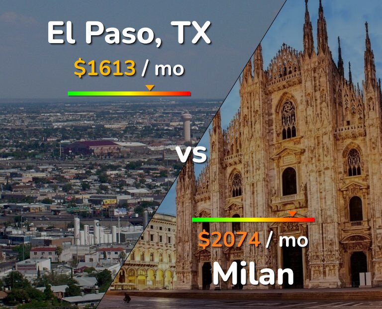 Cost of living in El Paso vs Milan infographic