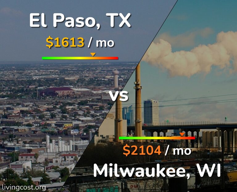 Cost of living in El Paso vs Milwaukee infographic