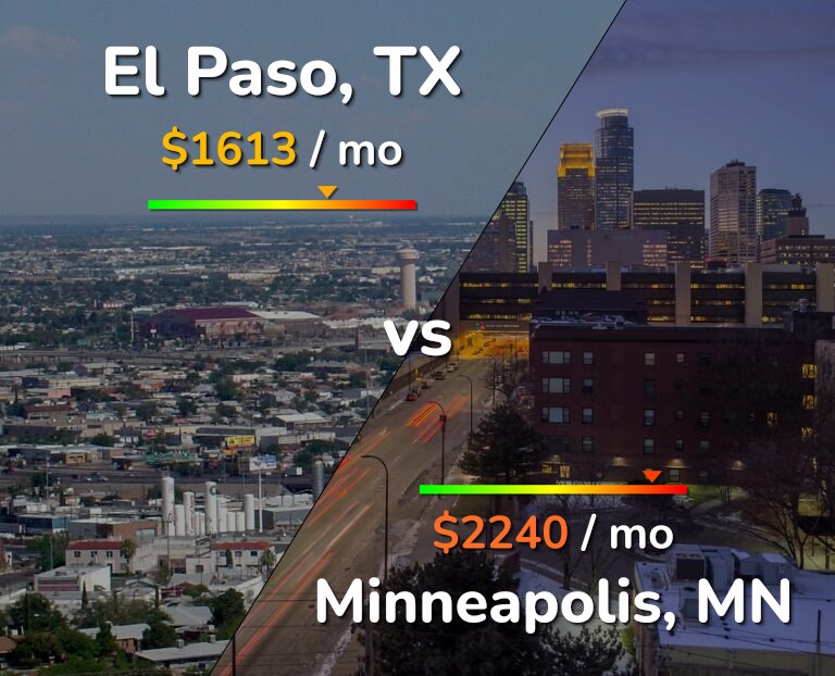 Cost of living in El Paso vs Minneapolis infographic