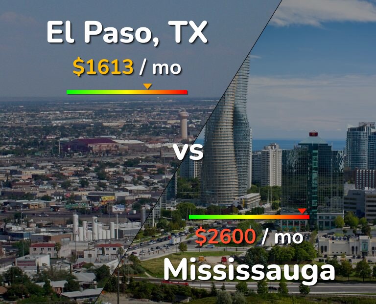 Cost of living in El Paso vs Mississauga infographic