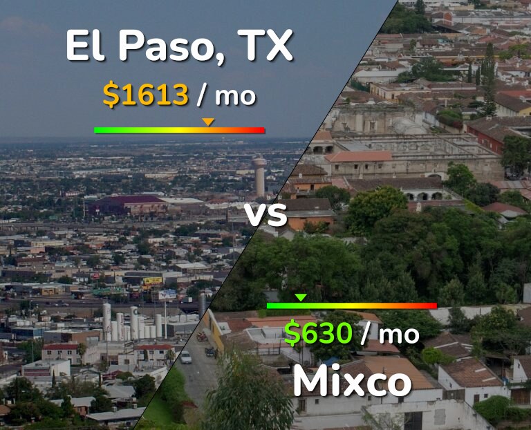 Cost of living in El Paso vs Mixco infographic