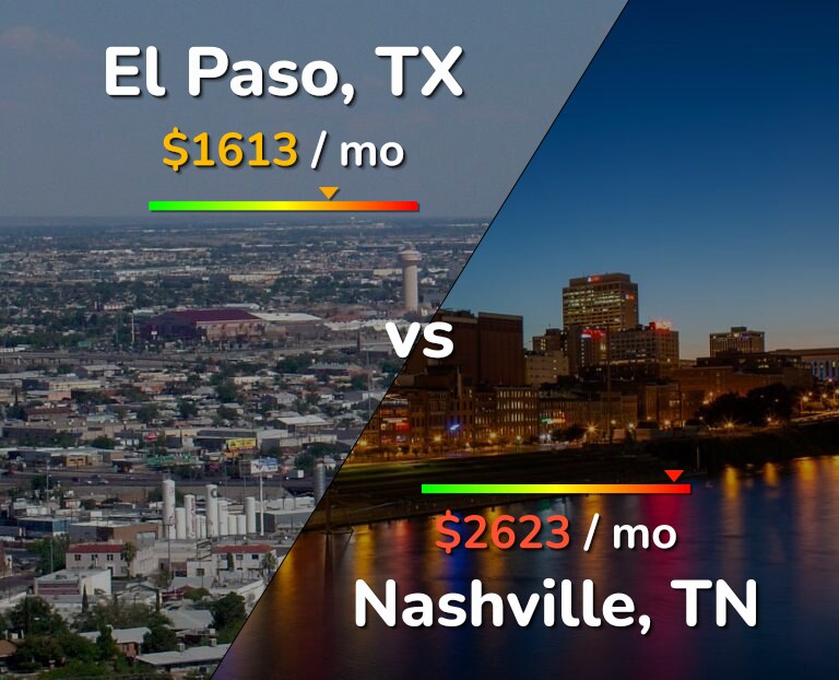 Cost of living in El Paso vs Nashville infographic