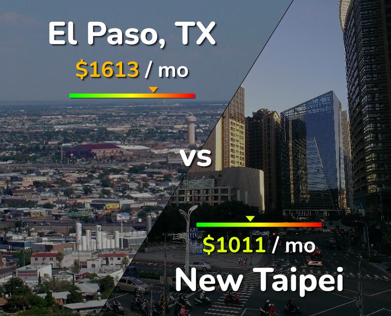 Cost of living in El Paso vs New Taipei infographic