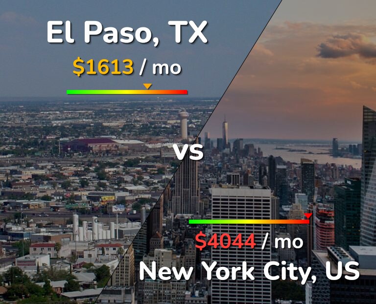 Cost of living in El Paso vs New York City infographic