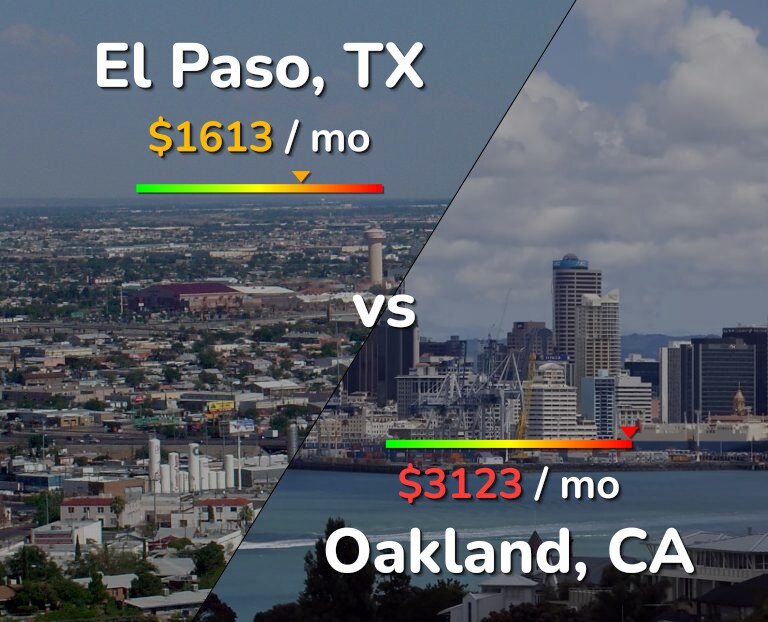 Cost of living in El Paso vs Oakland infographic