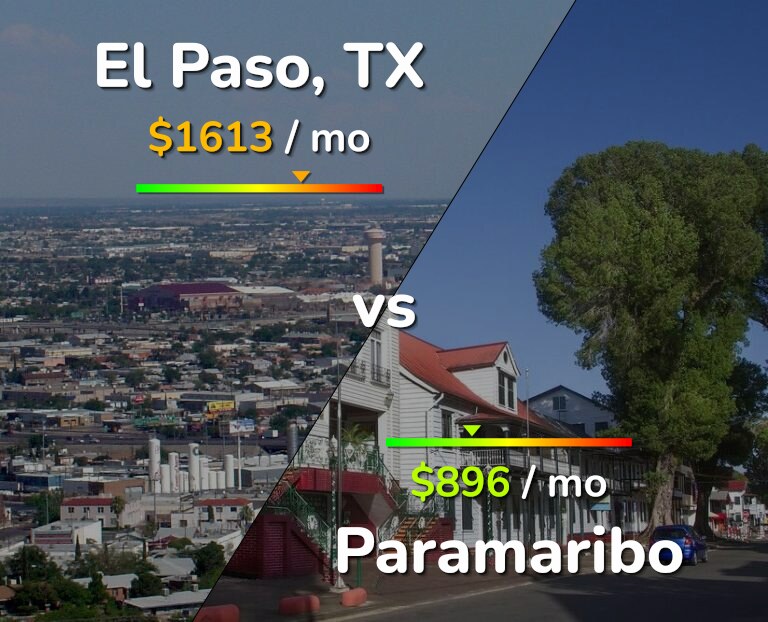 Cost of living in El Paso vs Paramaribo infographic