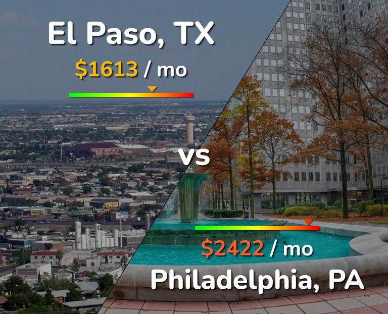 Cost of living in El Paso vs Philadelphia infographic
