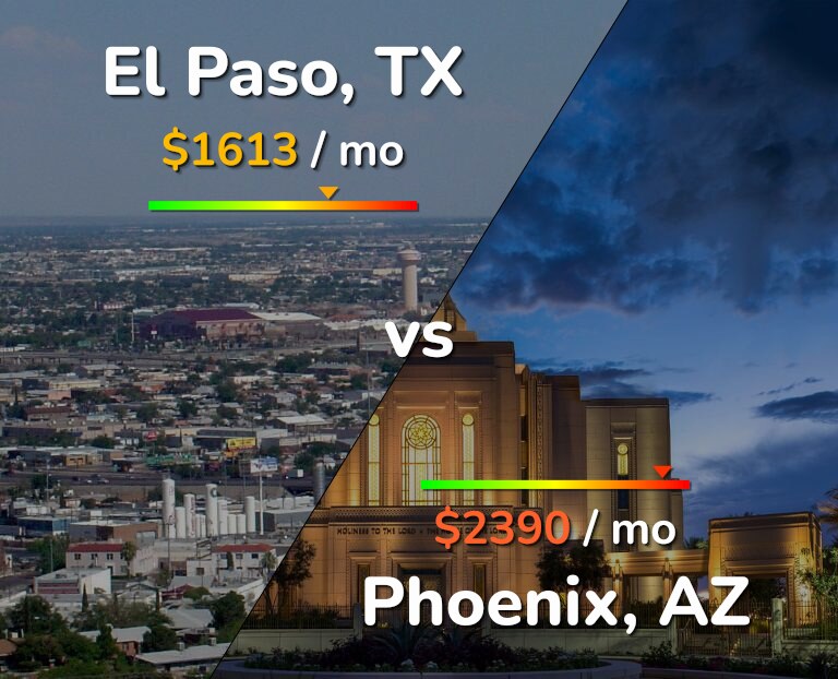 Cost of living in El Paso vs Phoenix infographic