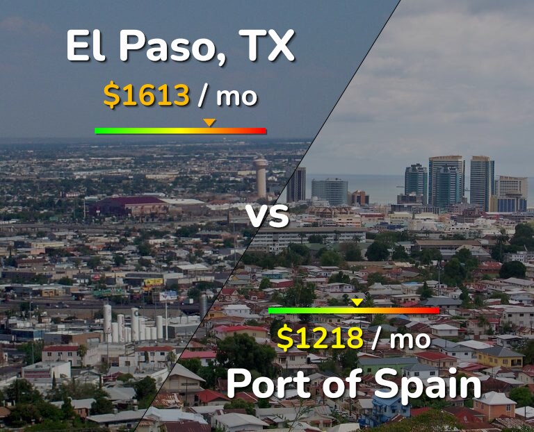 Cost of living in El Paso vs Port of Spain infographic