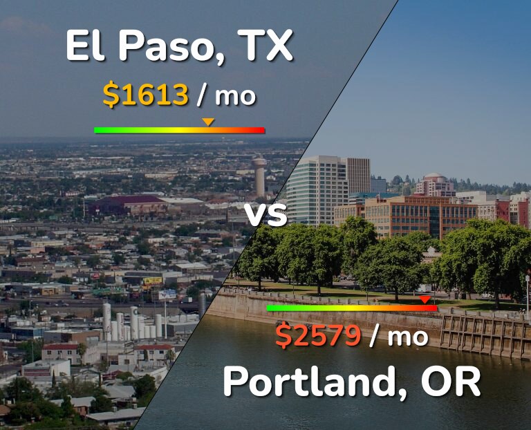 Cost of living in El Paso vs Portland infographic