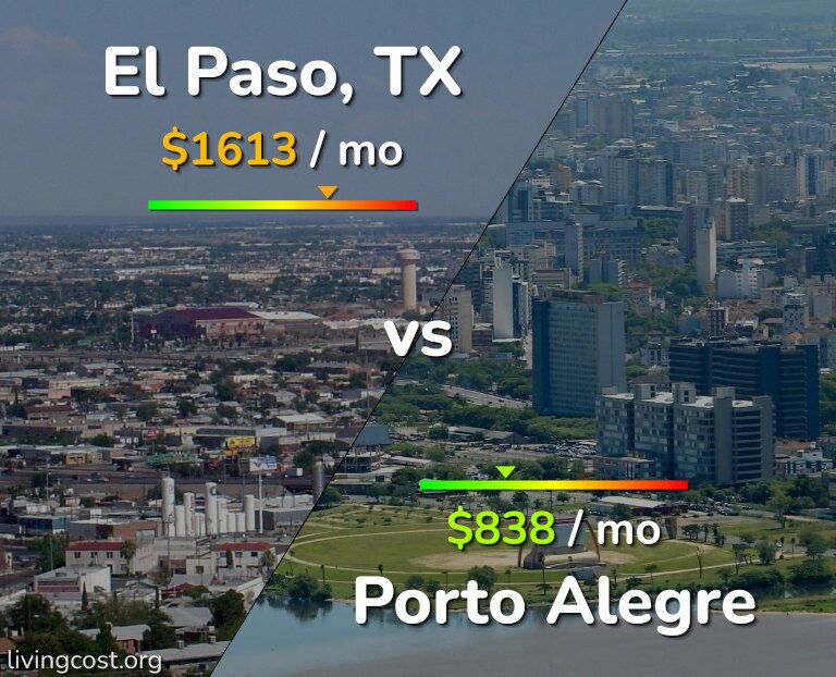 Cost of living in El Paso vs Porto Alegre infographic