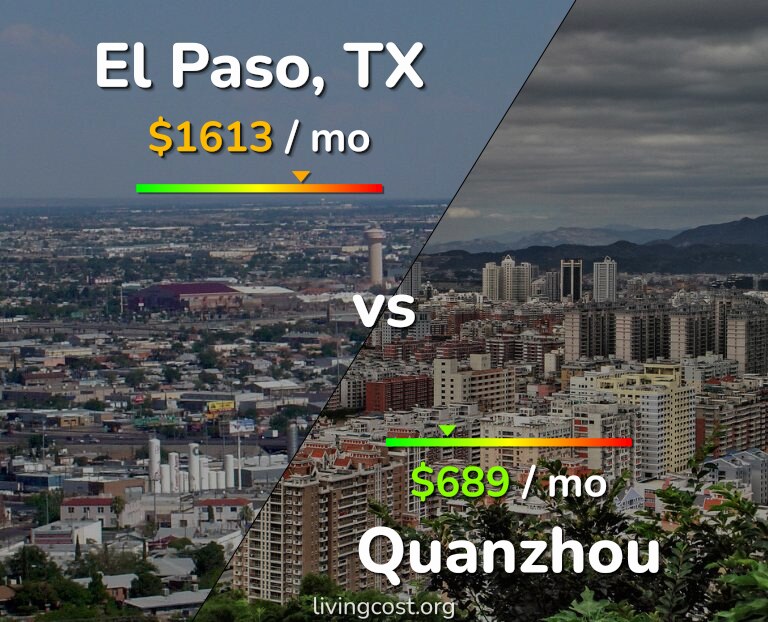 Cost of living in El Paso vs Quanzhou infographic