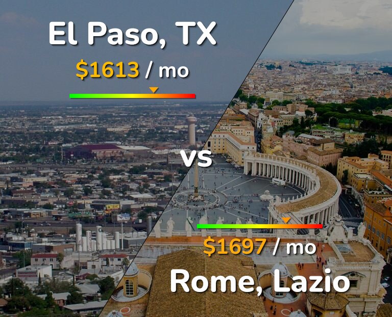 Cost of living in El Paso vs Rome infographic