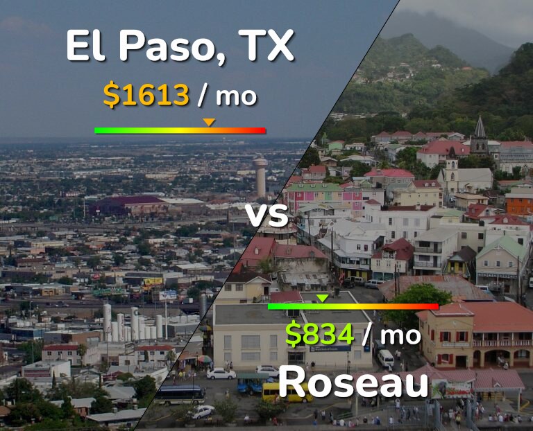 Cost of living in El Paso vs Roseau infographic