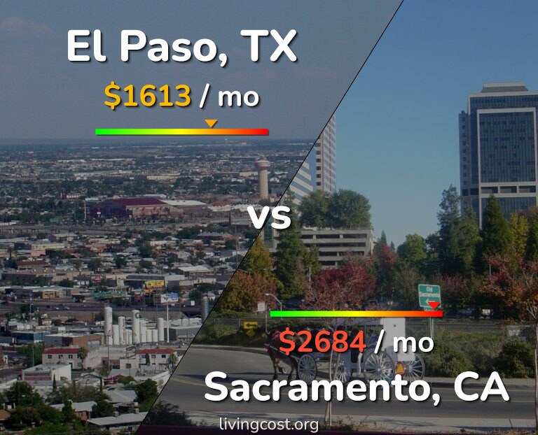 Cost of living in El Paso vs Sacramento infographic