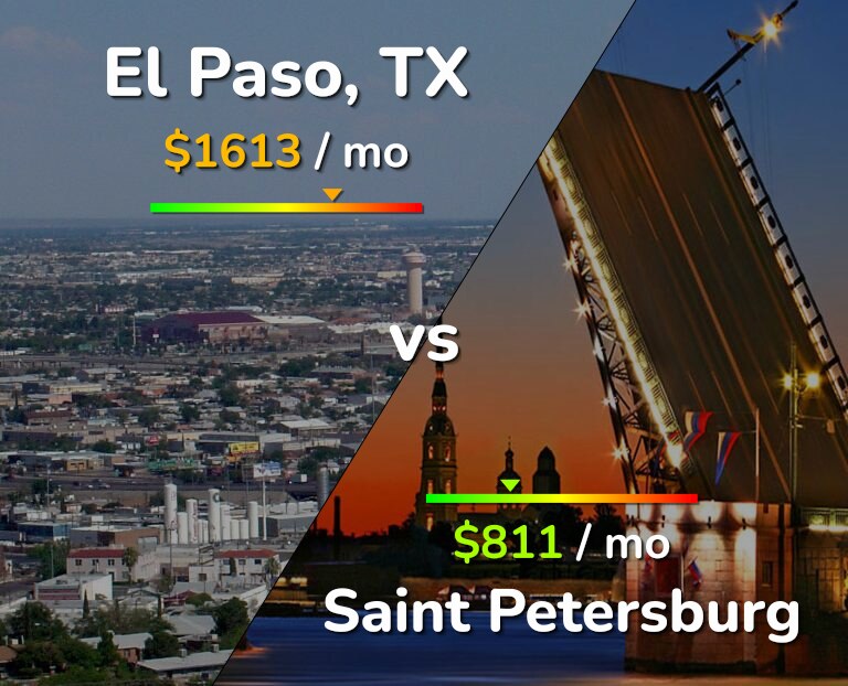 Cost of living in El Paso vs Saint Petersburg infographic