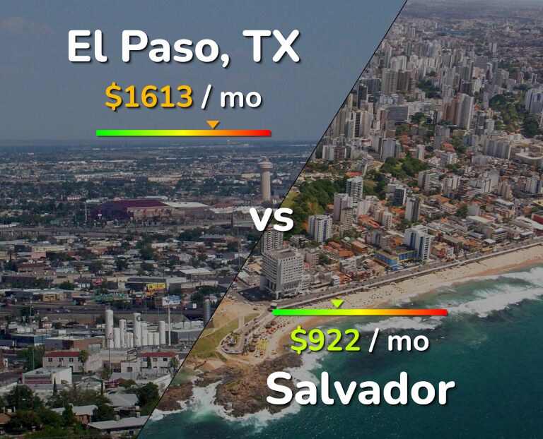 Cost of living in El Paso vs Salvador infographic