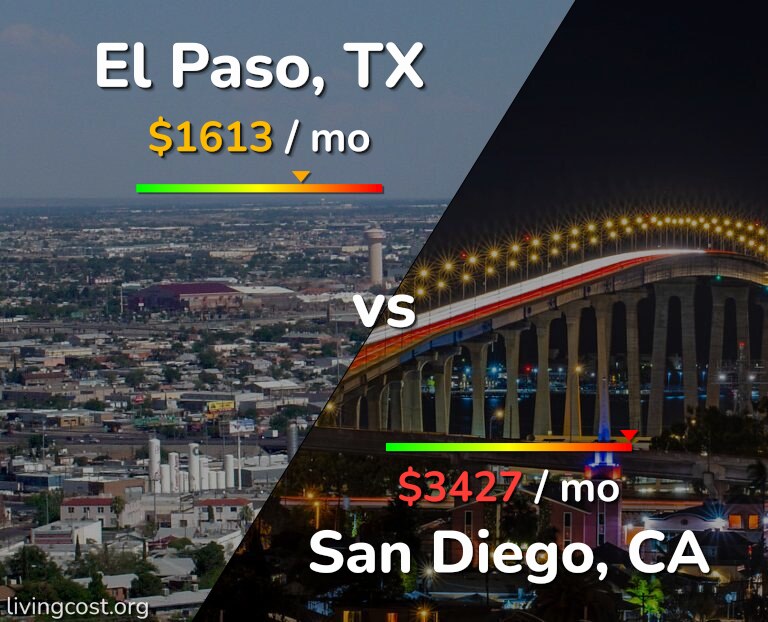 Cost of living in El Paso vs San Diego infographic