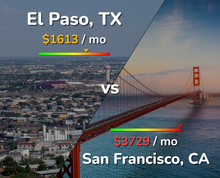 Cost of living in El Paso vs San Francisco infographic