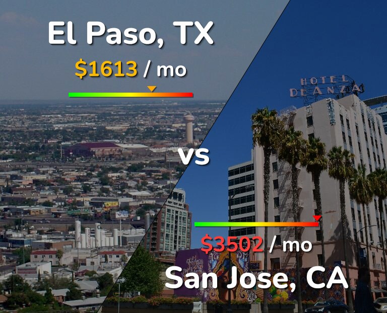 Cost of living in El Paso vs San Jose, United States infographic