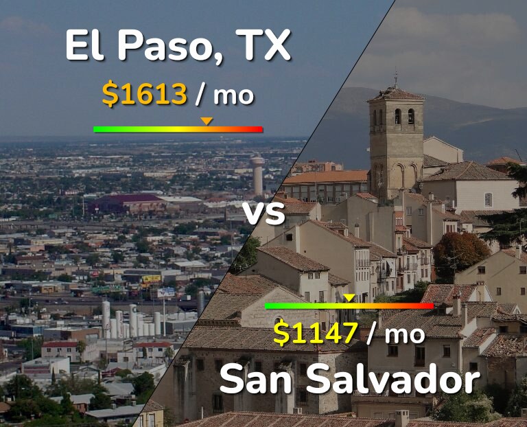 Cost of living in El Paso vs San Salvador infographic