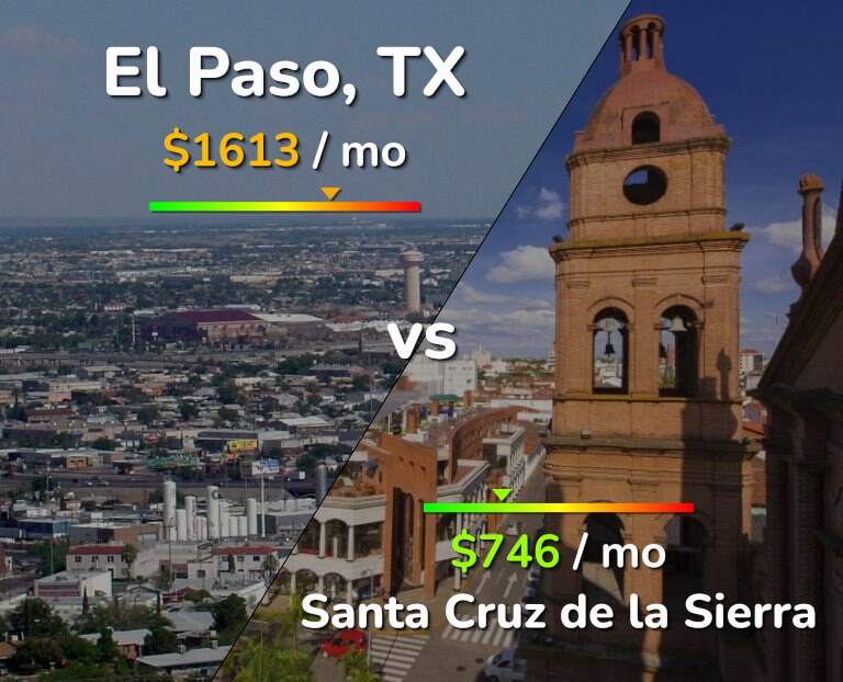 Cost of living in El Paso vs Santa Cruz de la Sierra infographic