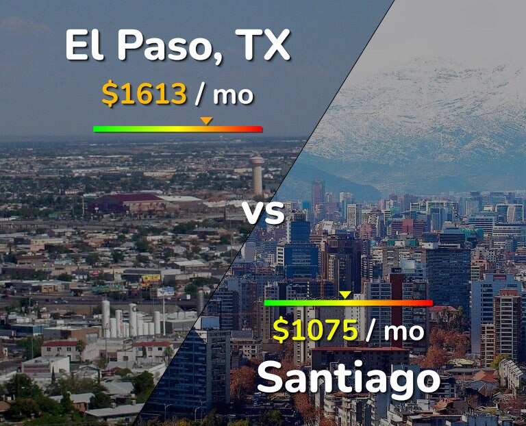 Cost of living in El Paso vs Santiago infographic