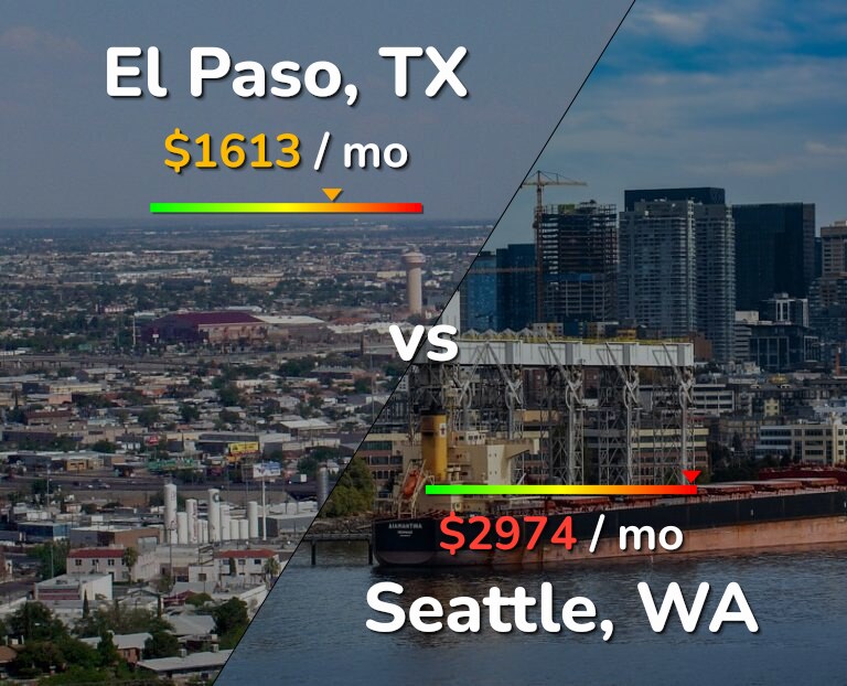 Cost of living in El Paso vs Seattle infographic