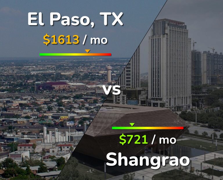 Cost of living in El Paso vs Shangrao infographic