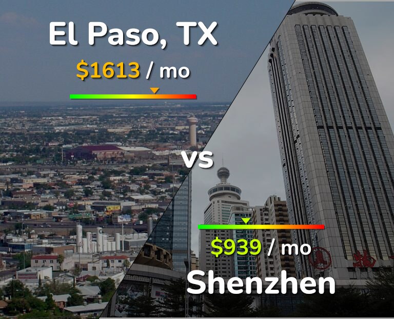 Cost of living in El Paso vs Shenzhen infographic