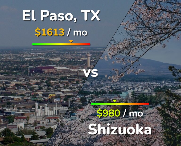 Cost of living in El Paso vs Shizuoka infographic