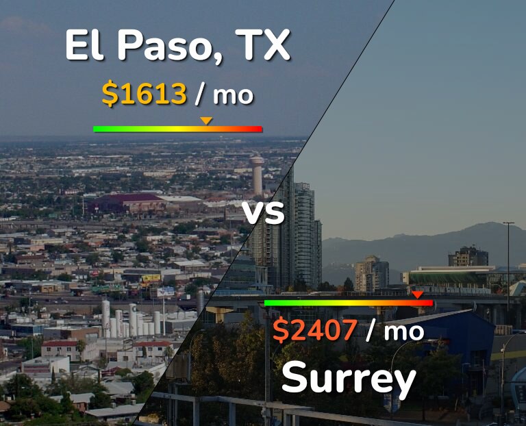 Cost of living in El Paso vs Surrey infographic