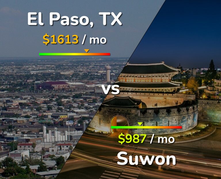 Cost of living in El Paso vs Suwon infographic