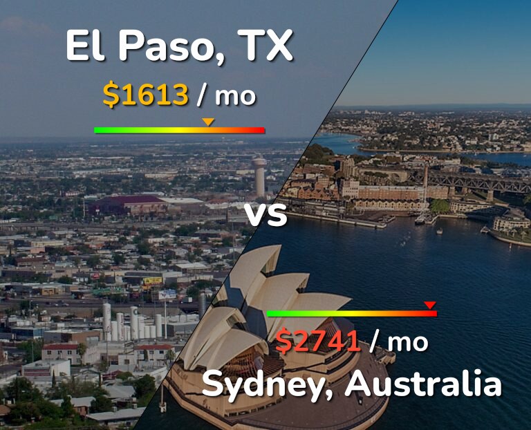 Cost of living in El Paso vs Sydney infographic