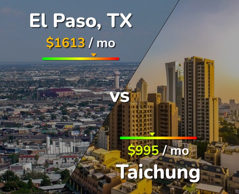 Cost of living in El Paso vs Taichung infographic
