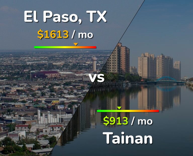 Cost of living in El Paso vs Tainan infographic