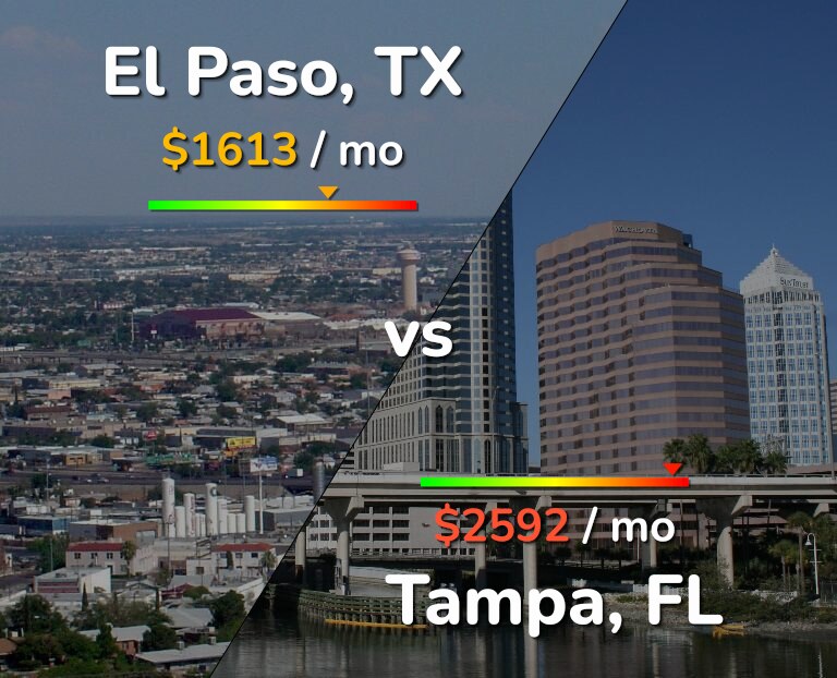 Cost of living in El Paso vs Tampa infographic
