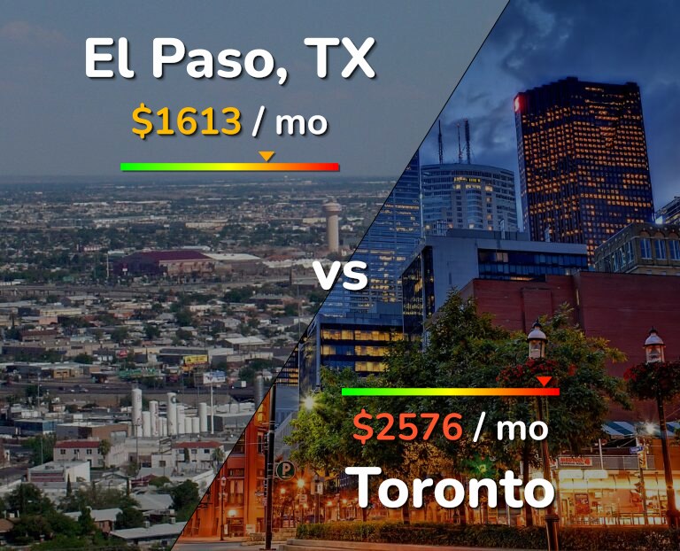 Cost of living in El Paso vs Toronto infographic