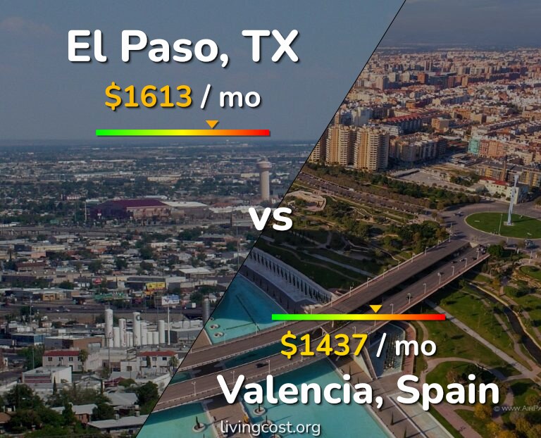 Cost of living in El Paso vs Valencia, Spain infographic