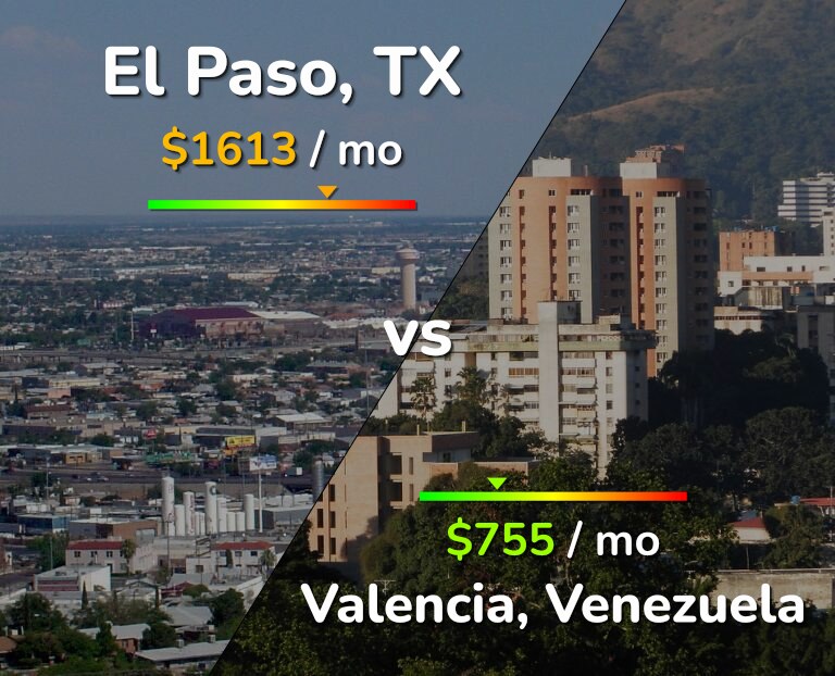 Cost of living in El Paso vs Valencia, Venezuela infographic