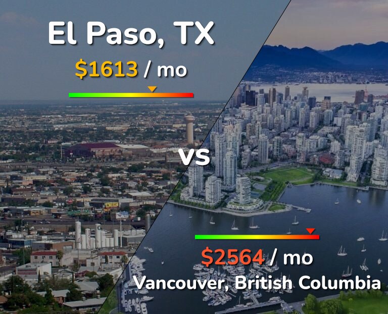 Cost of living in El Paso vs Vancouver infographic