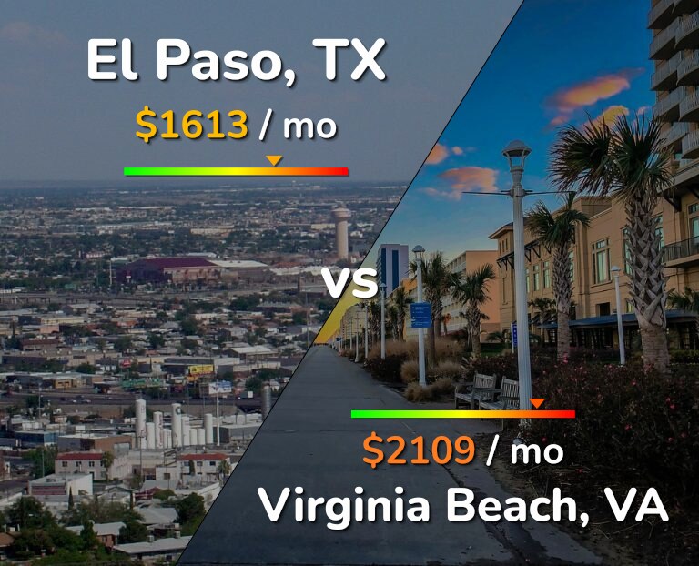 Cost of living in El Paso vs Virginia Beach infographic