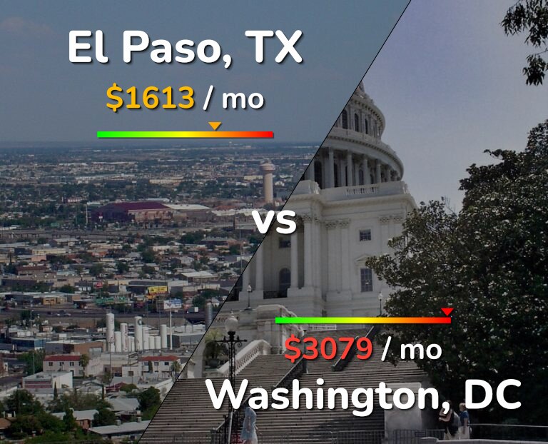 Cost of living in El Paso vs Washington infographic
