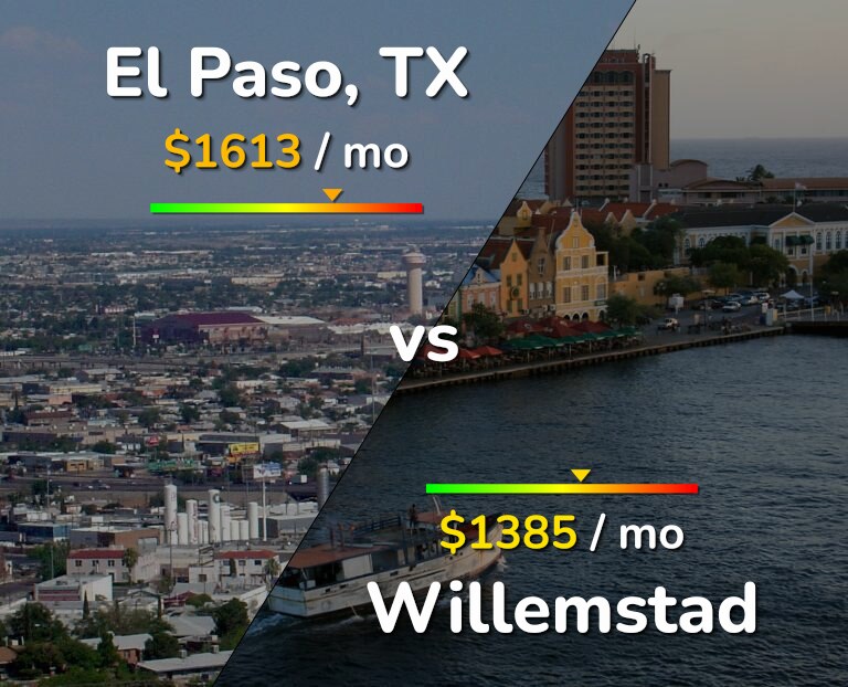 Cost of living in El Paso vs Willemstad infographic
