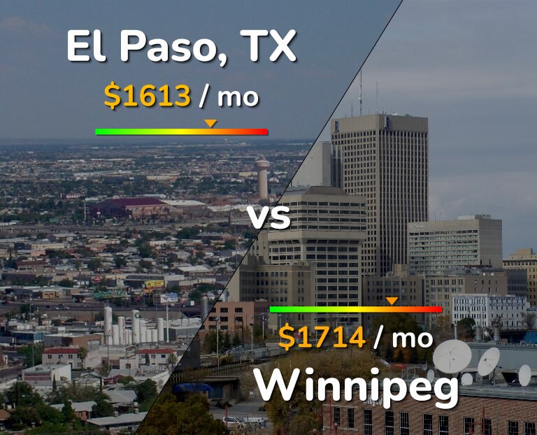 Cost of living in El Paso vs Winnipeg infographic