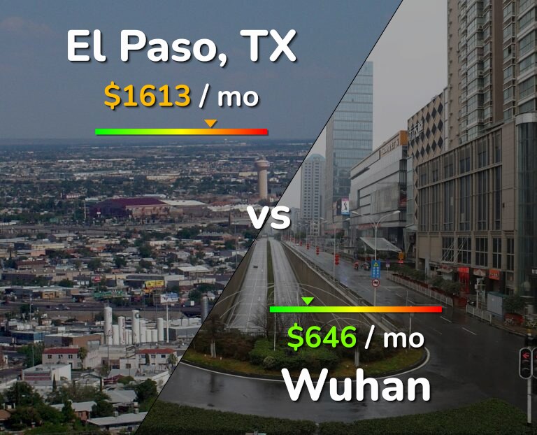 Cost of living in El Paso vs Wuhan infographic